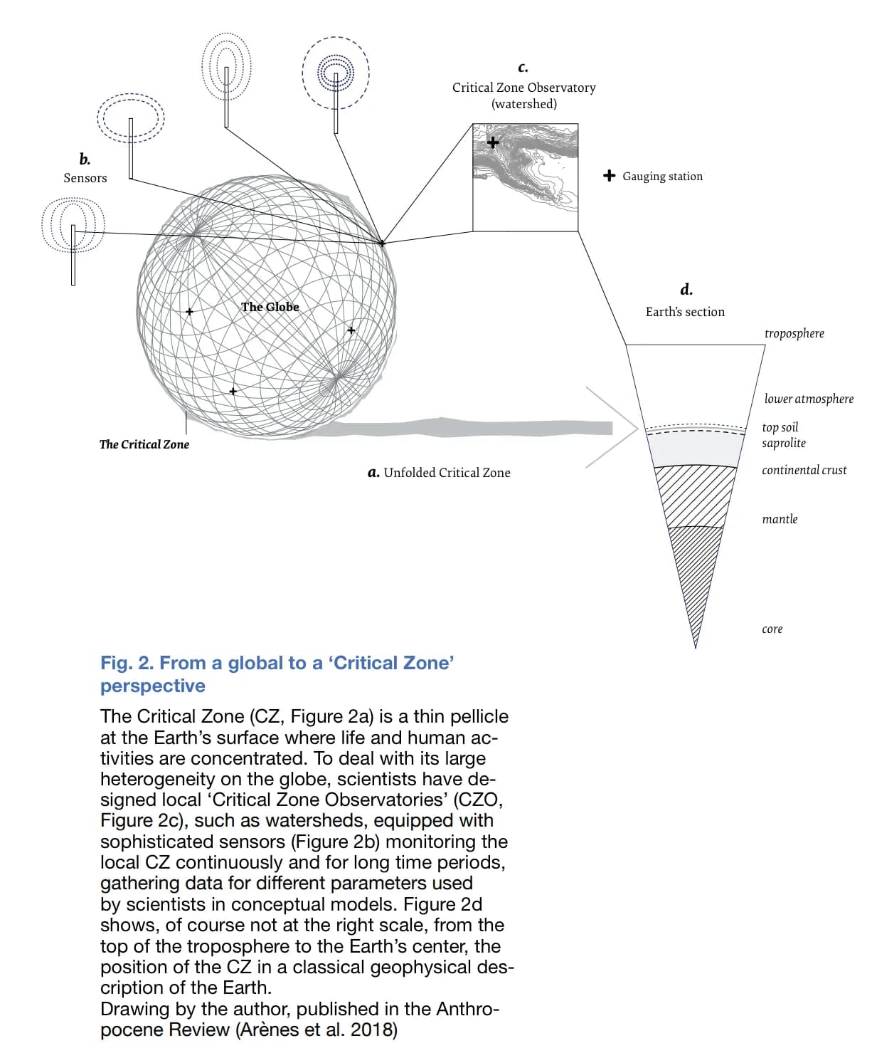 Visualization of the critical zone